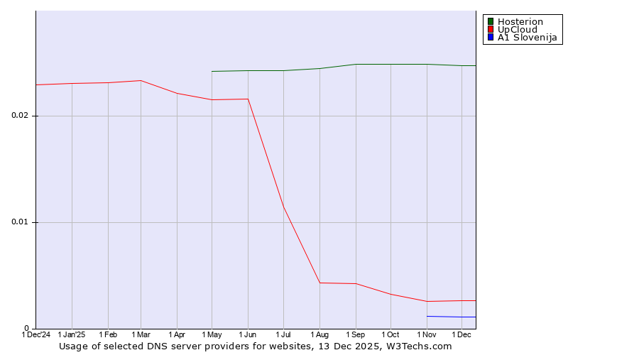 Historical trends in the usage of Hosterion vs. UpCloud vs. A1 Slovenija