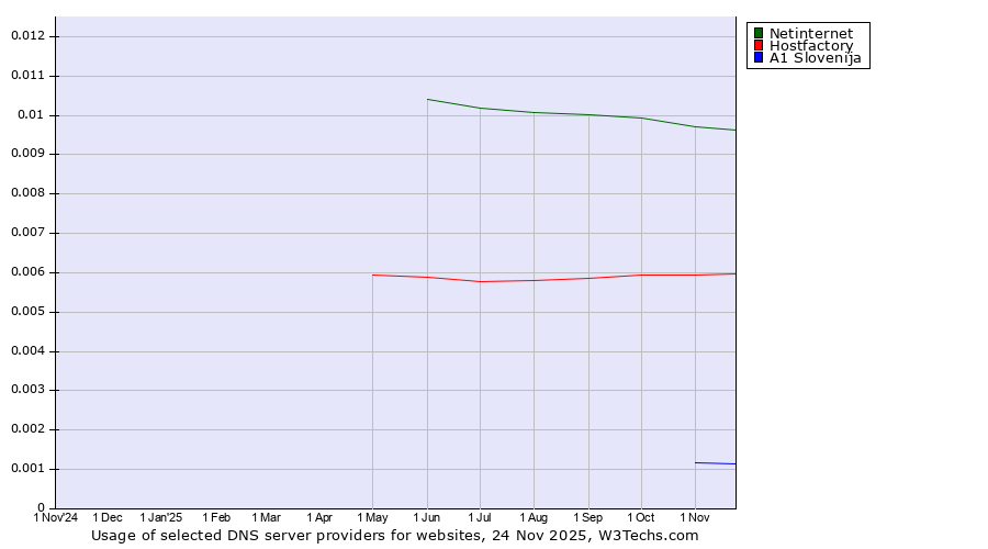 Historical trends in the usage of Netinternet vs. Hostfactory vs. A1 Slovenija