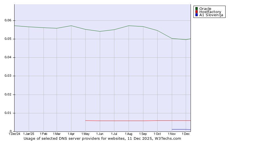 Historical trends in the usage of Oracle vs. Hostfactory vs. A1 Slovenija