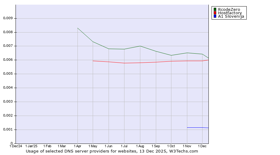 Historical trends in the usage of RcodeZero vs. Hostfactory vs. A1 Slovenija