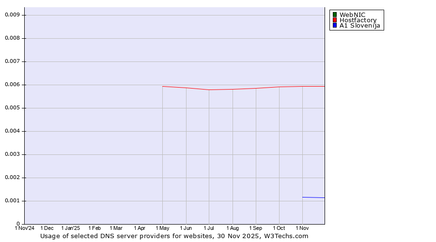 Historical trends in the usage of WebNIC vs. Hostfactory vs. A1 Slovenija