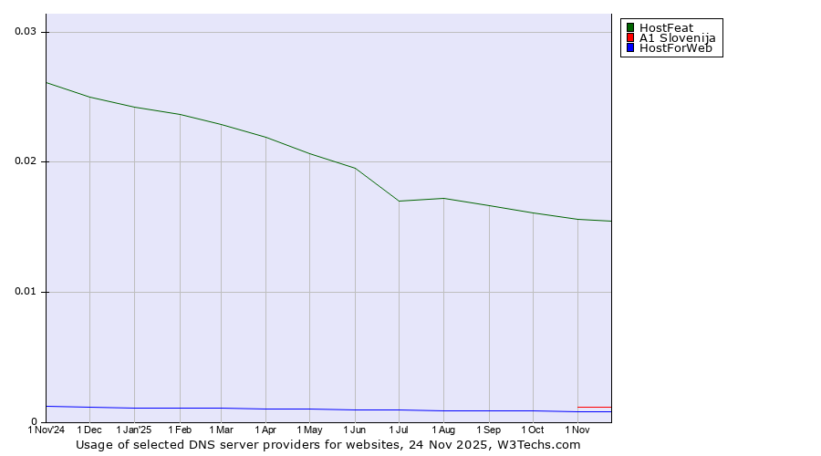 Historical trends in the usage of HostFeat vs. A1 Slovenija vs. HostForWeb