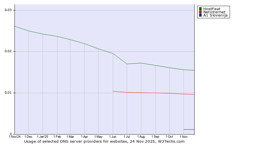 Historical trends in the usage of HostFeat vs. Netinternet vs. A1 Slovenija