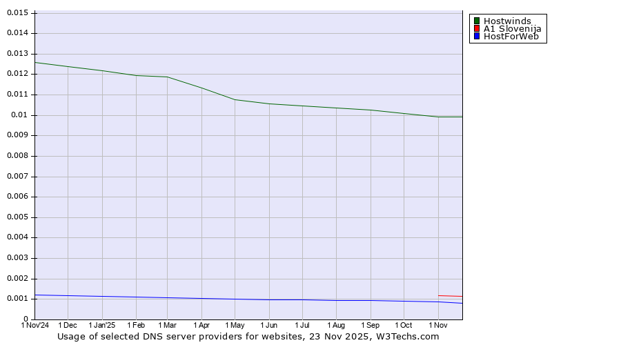Historical trends in the usage of Hostwinds vs. A1 Slovenija vs. HostForWeb