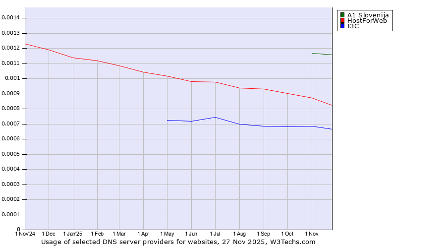 Historical trends in the usage of A1 Slovenija vs. HostForWeb vs. I3C