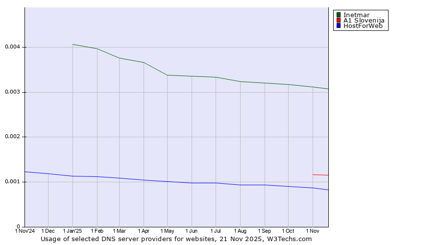 Historical trends in the usage of Inetmar vs. A1 Slovenija vs. HostForWeb