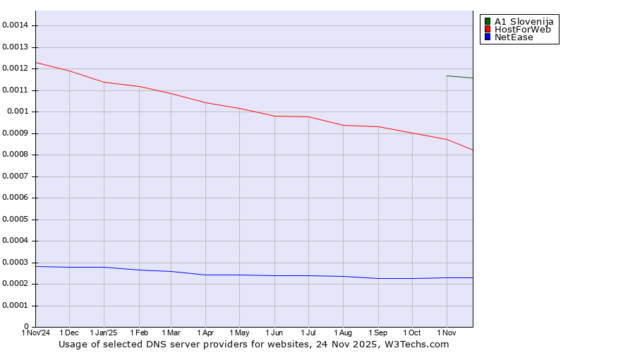 Historical trends in the usage of A1 Slovenija vs. HostForWeb vs. NetEase