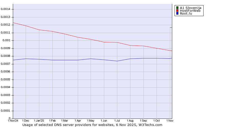 Historical trends in the usage of A1 Slovenija vs. HostForWeb vs. Root.lu