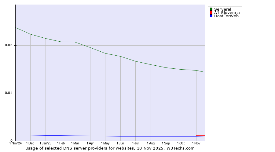 Historical trends in the usage of Serverel vs. A1 Slovenija vs. HostForWeb