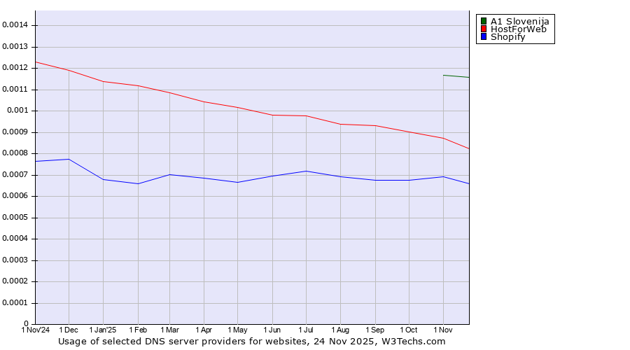 Historical trends in the usage of A1 Slovenija vs. HostForWeb vs. Shopify