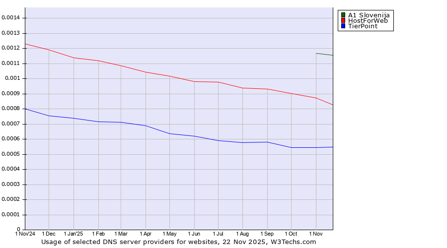 Historical trends in the usage of A1 Slovenija vs. HostForWeb vs. TierPoint