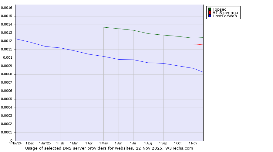 Historical trends in the usage of Topsec vs. A1 Slovenija vs. HostForWeb