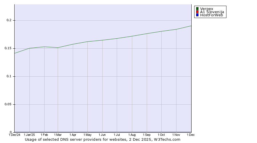 Historical trends in the usage of Verpex vs. A1 Slovenija vs. HostForWeb