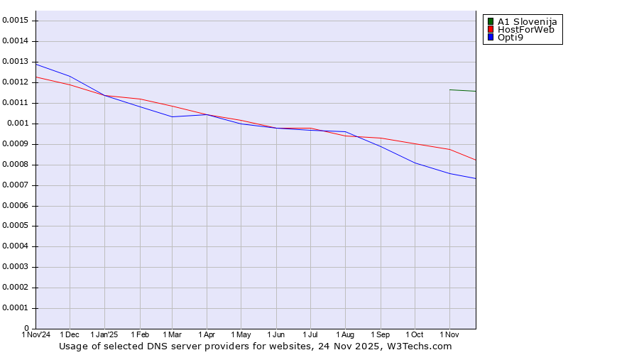 Historical trends in the usage of A1 Slovenija vs. HostForWeb vs. Opti9