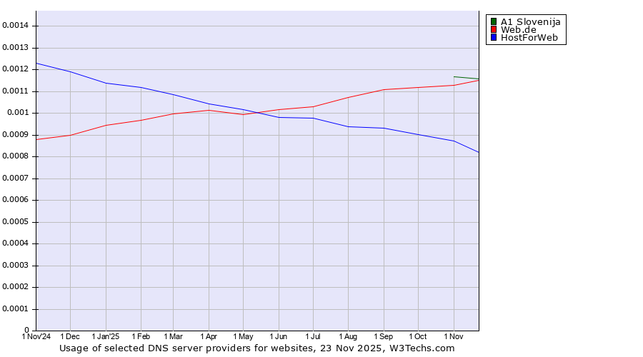 Historical trends in the usage of A1 Slovenija vs. Web.de vs. HostForWeb