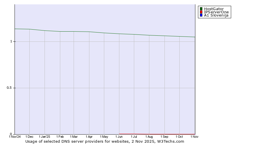 Historical trends in the usage of HostGator vs. IPServerOne vs. A1 Slovenija