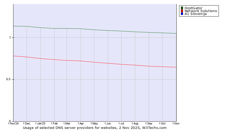 Historical trends in the usage of HostGator vs. Network Solutions vs. A1 Slovenija