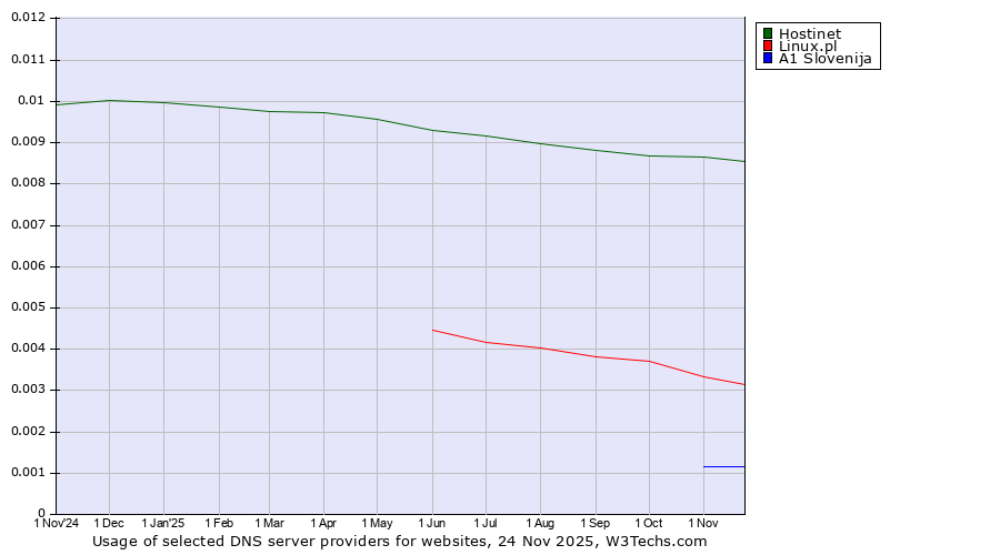 Historical trends in the usage of Hostinet vs. Linux.pl vs. A1 Slovenija