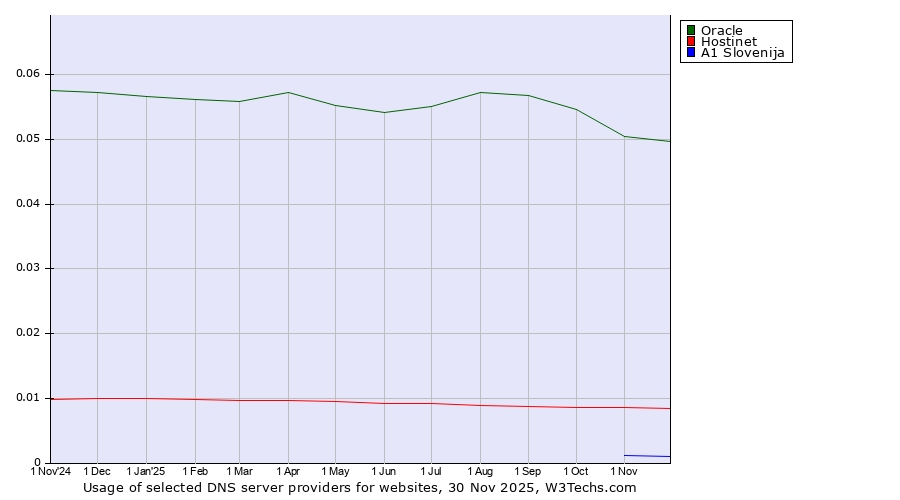 Historical trends in the usage of Oracle vs. Hostinet vs. A1 Slovenija