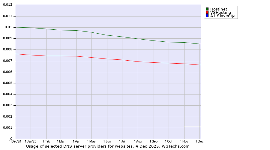 Historical trends in the usage of Hostinet vs. VSHosting vs. A1 Slovenija