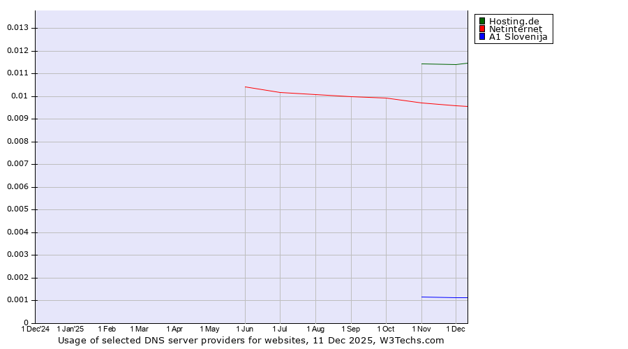Historical trends in the usage of Hosting.de vs. Netinternet vs. A1 Slovenija