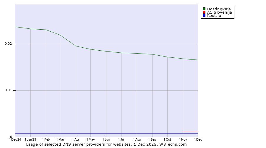 Historical trends in the usage of HostingRaja vs. A1 Slovenija vs. Root.lu