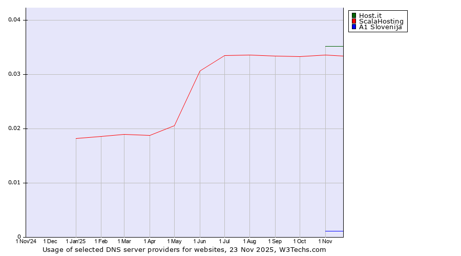 Historical trends in the usage of Host.it vs. ScalaHosting vs. A1 Slovenija