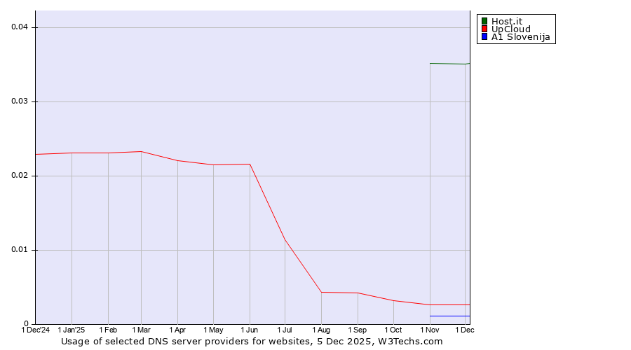Historical trends in the usage of Host.it vs. UpCloud vs. A1 Slovenija