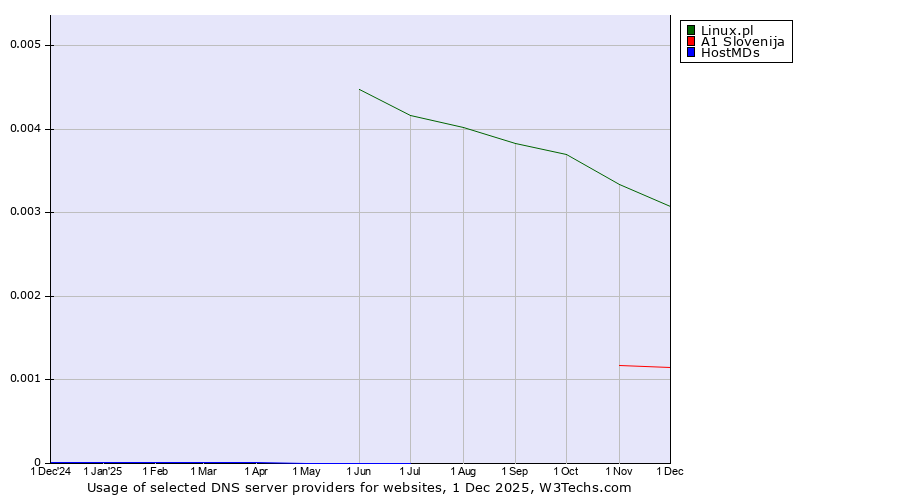 Historical trends in the usage of Linux.pl vs. A1 Slovenija vs. HostMDs