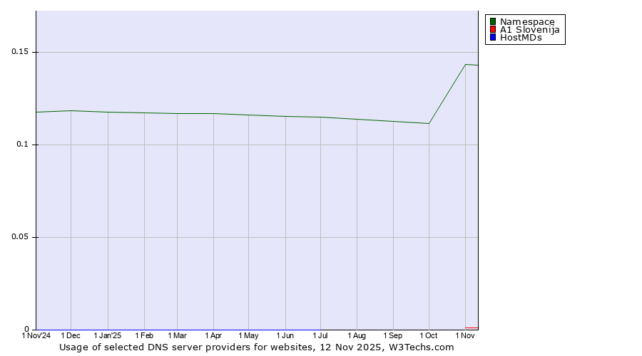 Historical trends in the usage of Namespace vs. A1 Slovenija vs. HostMDs