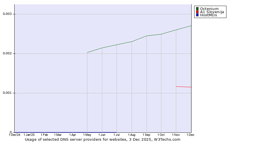 Historical trends in the usage of Octenium vs. A1 Slovenija vs. HostMDs