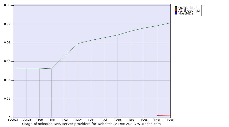 Historical trends in the usage of QUIC.cloud vs. A1 Slovenija vs. HostMDs
