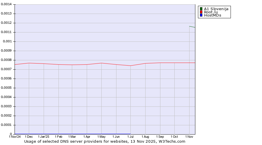 Historical trends in the usage of A1 Slovenija vs. Root.lu vs. HostMDs