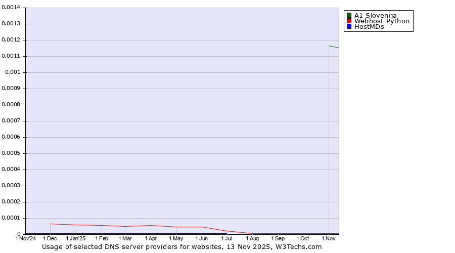 Historical trends in the usage of A1 Slovenija vs. Webhost Python vs. HostMDs