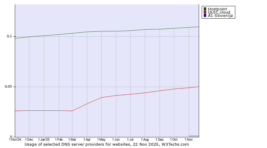 Historical trends in the usage of Hostpoint vs. QUIC.cloud vs. A1 Slovenija