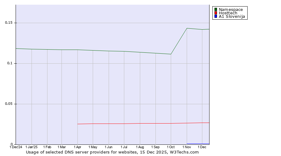 Historical trends in the usage of Namespace vs. Hosttech vs. A1 Slovenija