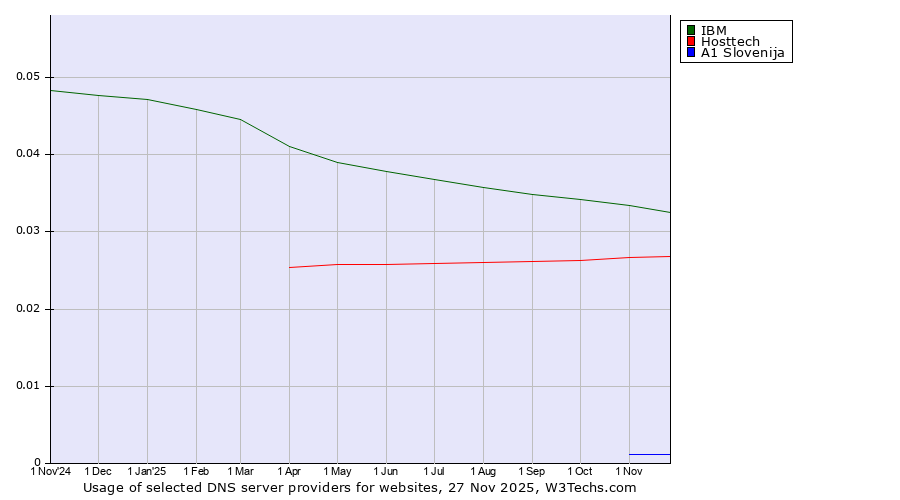 Historical trends in the usage of IBM vs. Hosttech vs. A1 Slovenija