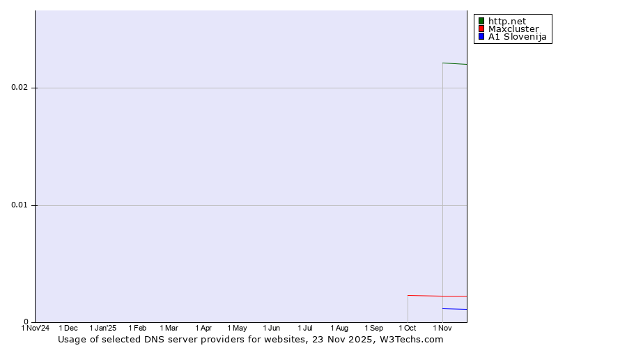 Historical trends in the usage of http.net vs. Maxcluster vs. A1 Slovenija