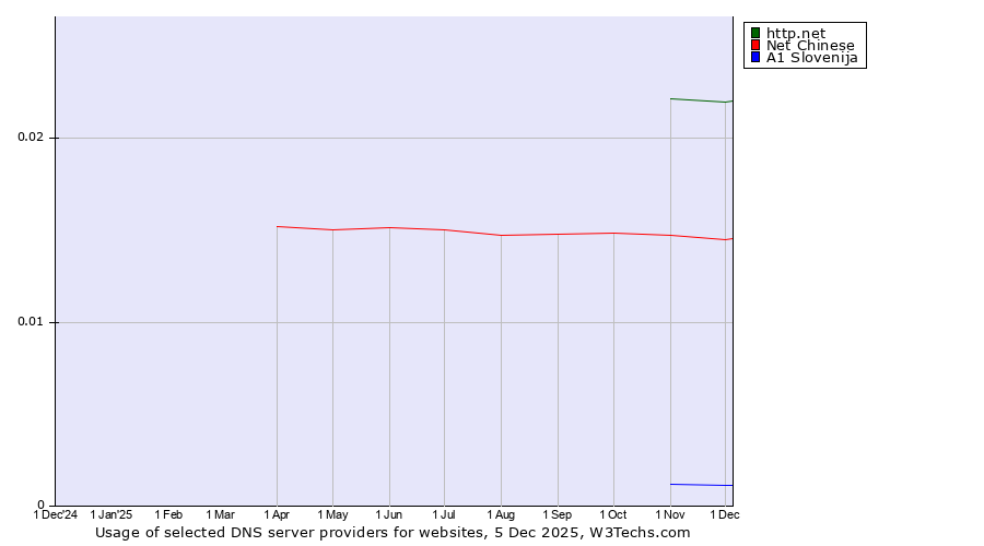 Historical trends in the usage of http.net vs. Net Chinese vs. A1 Slovenija