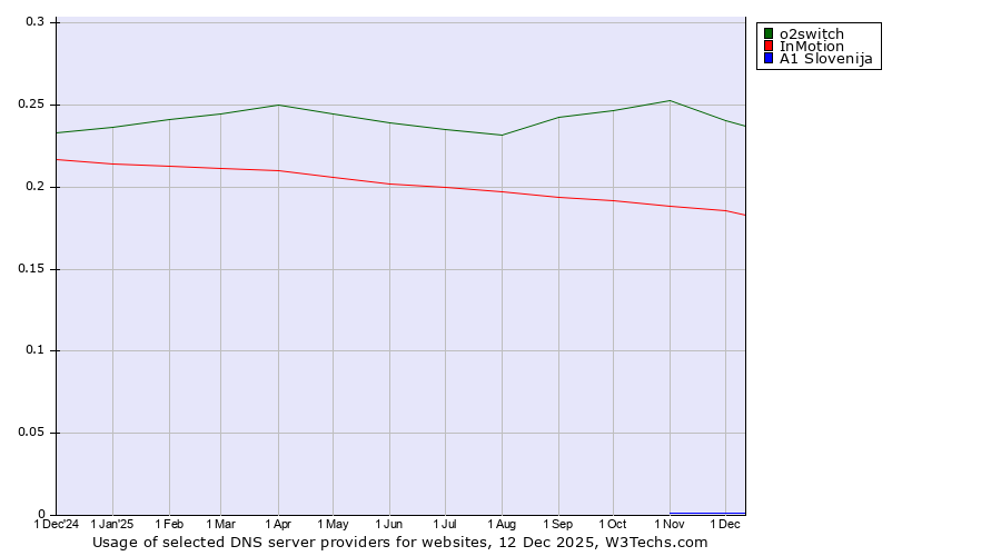 Historical trends in the usage of o2switch vs. InMotion vs. A1 Slovenija