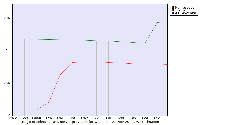 Historical trends in the usage of Namespace vs. Instra vs. A1 Slovenija