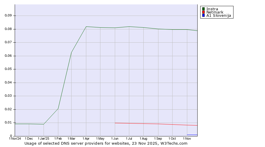 Historical trends in the usage of Instra vs. Netmark vs. A1 Slovenija