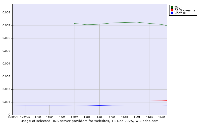 Historical trends in the usage of IP.gr vs. A1 Slovenija vs. Root.lu