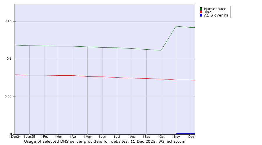 Historical trends in the usage of Namespace vs. Jino vs. A1 Slovenija
