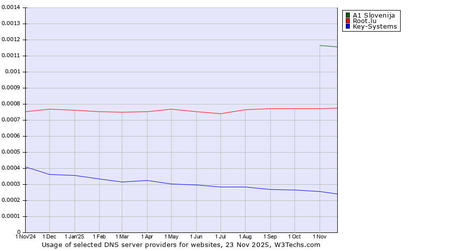 Historical trends in the usage of A1 Slovenija vs. Root.lu vs. Key-Systems