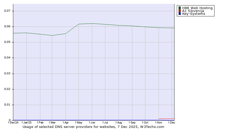Historical trends in the usage of H88 Web Hosting vs. A1 Slovenija vs. Key-Systems