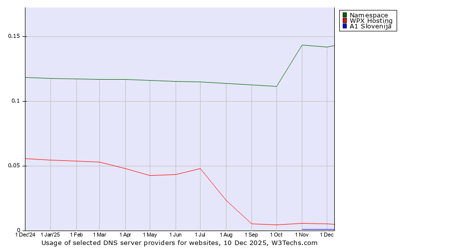 Historical trends in the usage of Namespace vs. WPX Hosting vs. A1 Slovenija