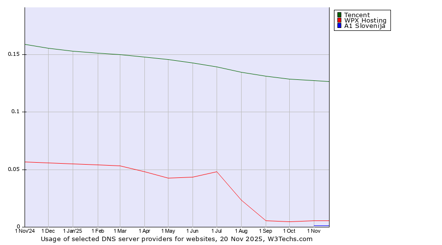 Historical trends in the usage of Tencent vs. WPX Hosting vs. A1 Slovenija