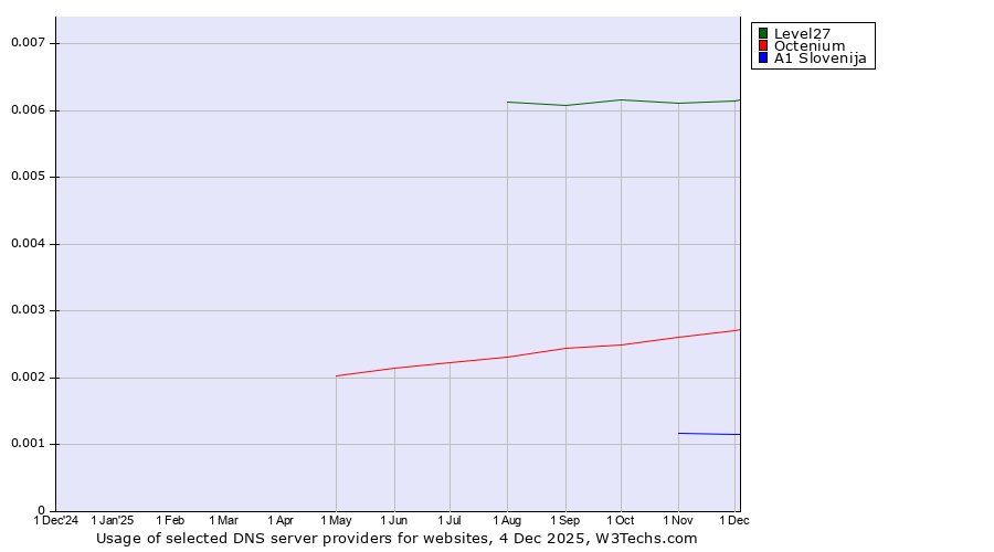 Historical trends in the usage of Level27 vs. Octenium vs. A1 Slovenija