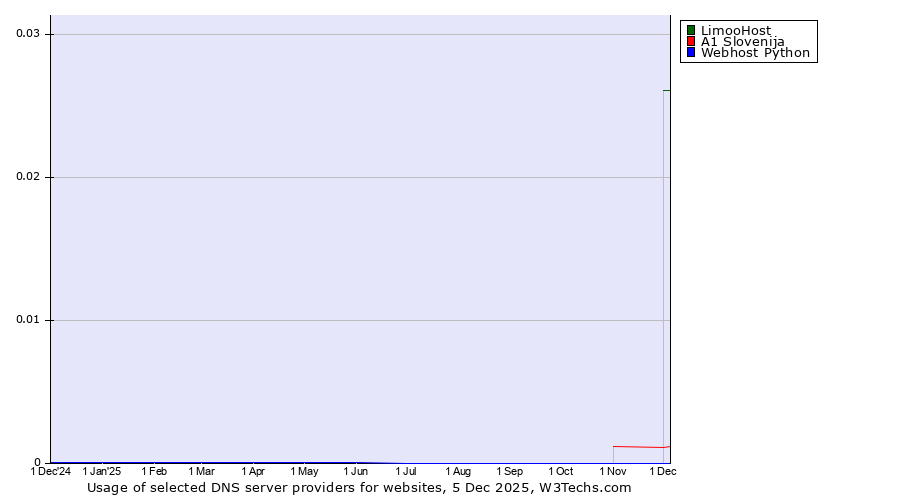 Historical trends in the usage of LimooHost vs. A1 Slovenija vs. Webhost Python